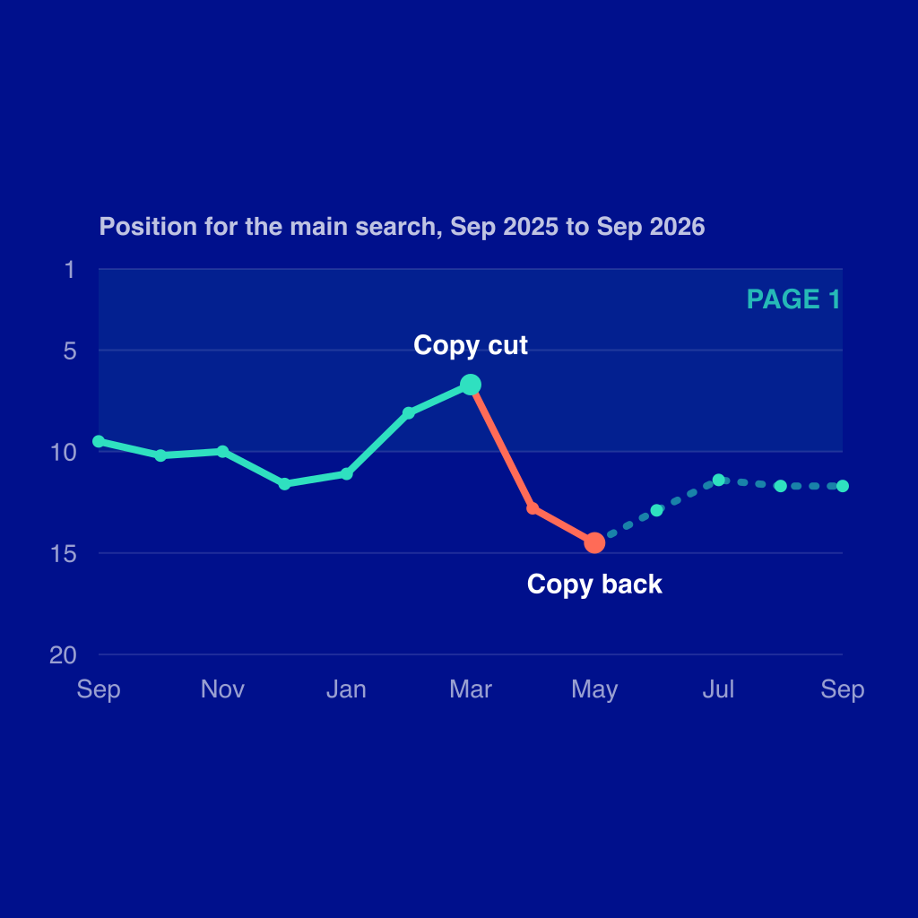 Line chart of the page's monthly position for its main search, September 2025 to September 2026: climbing to 6.7 in March, falling to 14.5 by May after the copy was cut, and holding around 11 to 12 since