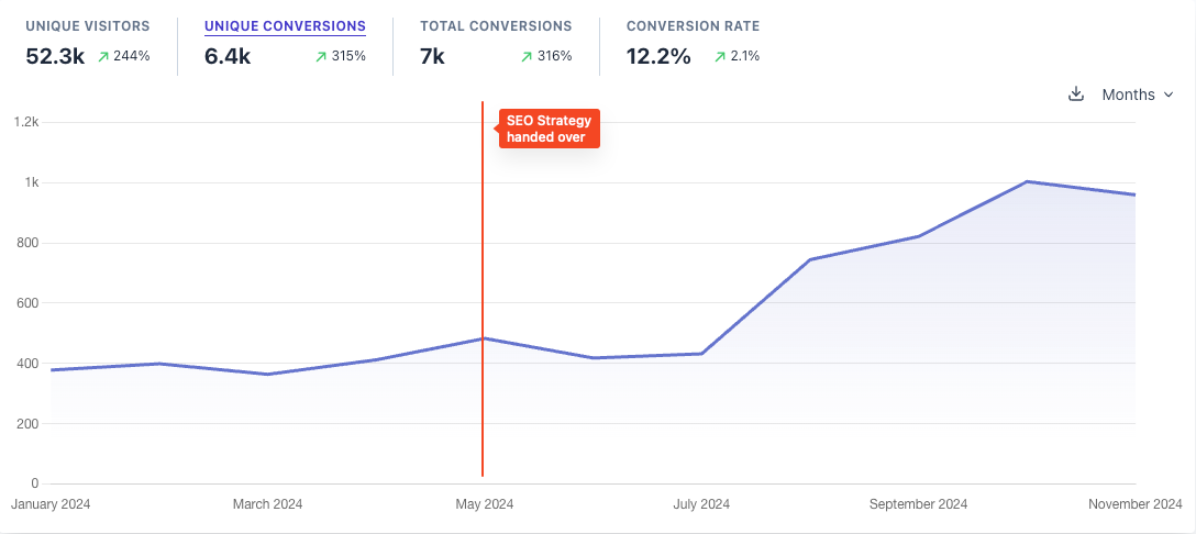 Line chart of monthly organic conversions roughly doubling from about 475 to about 950 over six months