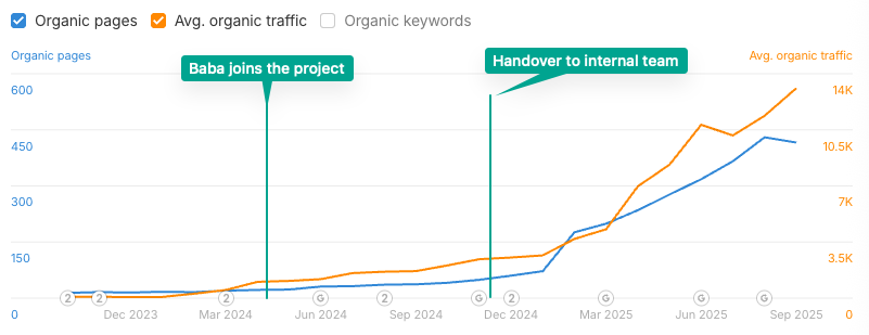Chart of organic pages published and average organic traffic, growing from engagement start through handover to the internal team