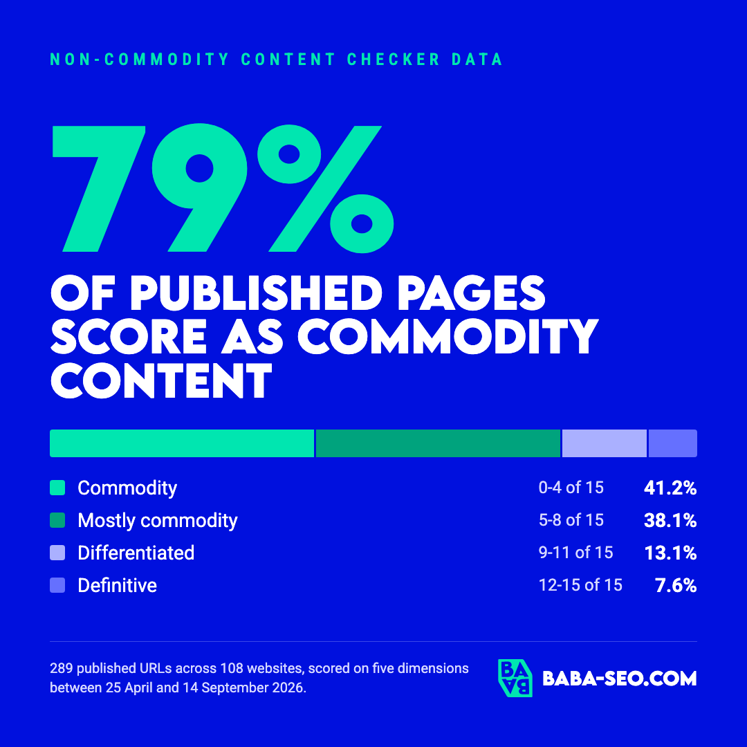79% of 289 published pages score as commodity content: commodity 41.2%, mostly commodity 38.1%, differentiated 13.1%, definitive 7.6%. Data and chart by Baba SEO, baba-seo.com