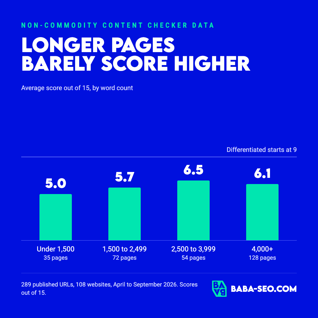 Average non-commodity score out of 15 by word count: under 1,500 words 5.0, 1,500 to 2,499 words 5.7, 2,500 to 3,999 words 6.5, 4,000+ words 6.1. Differentiated starts at 9. Data and chart by Baba SEO, baba-seo.com