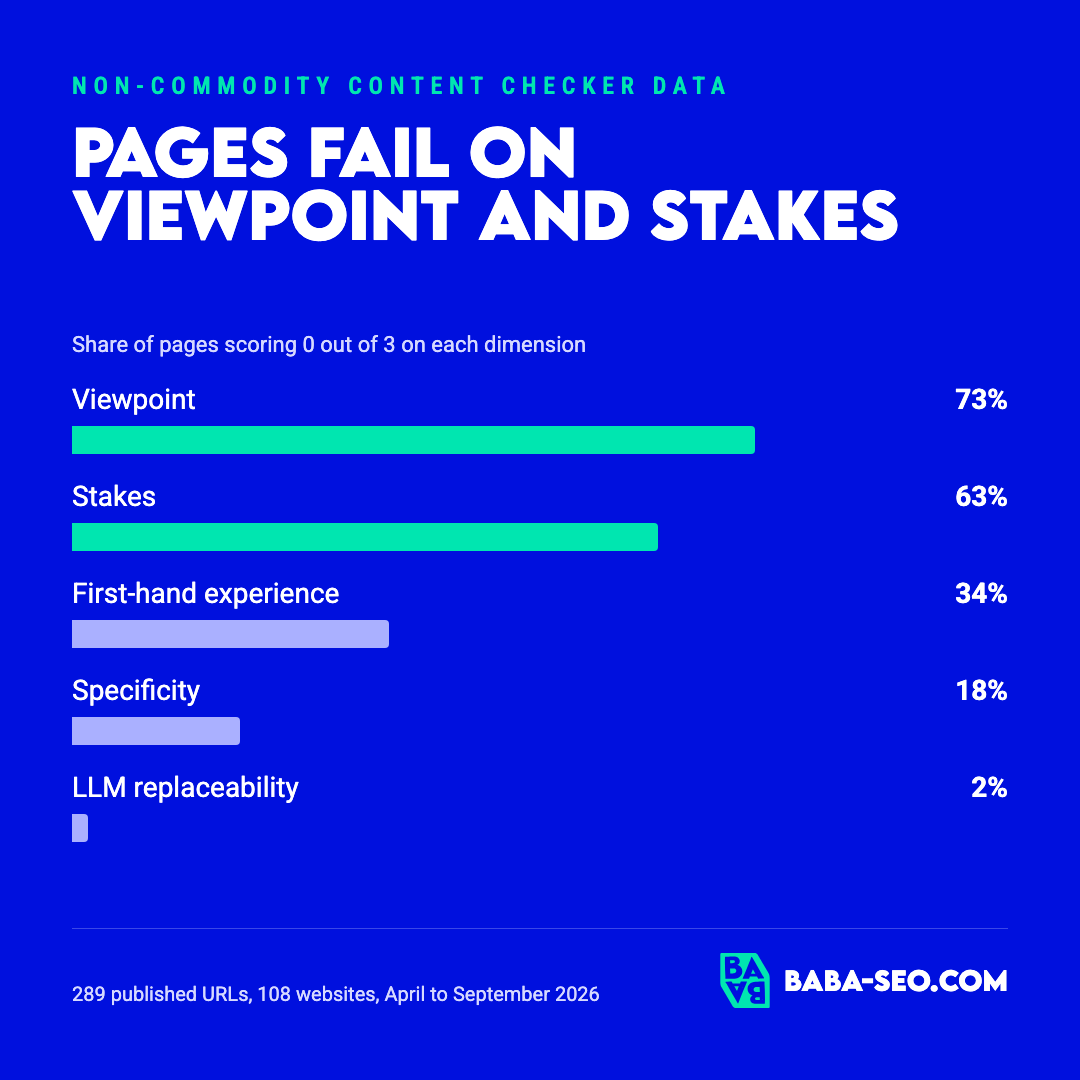 Share of 289 published pages scoring 0 out of 3: viewpoint 73%, stakes 63%, first-hand experience 34%, specificity 18%, LLM replaceability 2%. Data and chart by Baba SEO, baba-seo.com